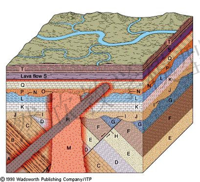 地層接觸關系8：地層相對...